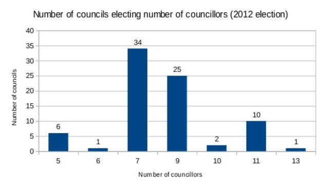 Balkendiagramm, das die Anzahl der in der Kommunalwahl 2012 gewählten Räte zeigt, mit begleitendem erklärendem Text.
