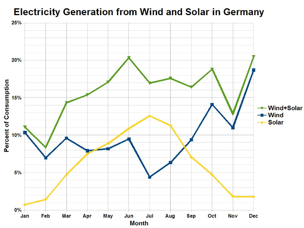 Balkendiagramm, das die Stromerzeugung aus Wind und Sonne in Deutschland zeigt, mit begleitendem erklärendem Text.