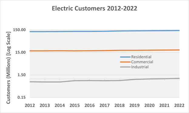 Eine Liniengrafik, die die Anzahl der elektrischen Kunden in den Vereinigten Staaten von 2012 bis 2022 zeigt, mit begleitendem beschreibendem Text.