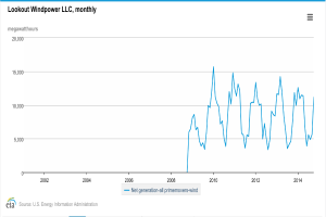 Ein Diagramm mit der Bezeichnung "lookout windpower llc monthly", das die Anzahl der Windturbinen in den Vereinigten Staaten zeigt.