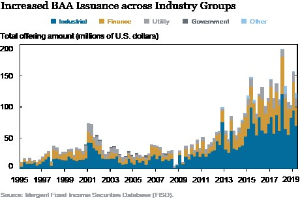 Eine Liniengrafik, die die erhöhte Ausgabe von Bankers Acceptance (BAA) in verschiedenen Branchen zeigt, mit begleitendem erklärendem Text.