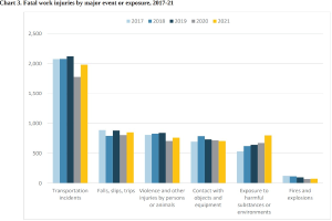 Ein Diagramm, das die Anzahl der tödlichen Arbeitsunfälle nach großer Ereignis- oder Exposition von 2017 bis 2021 zeigt, begleitet von begleitendem Text, der weitere Daten Details liefert.