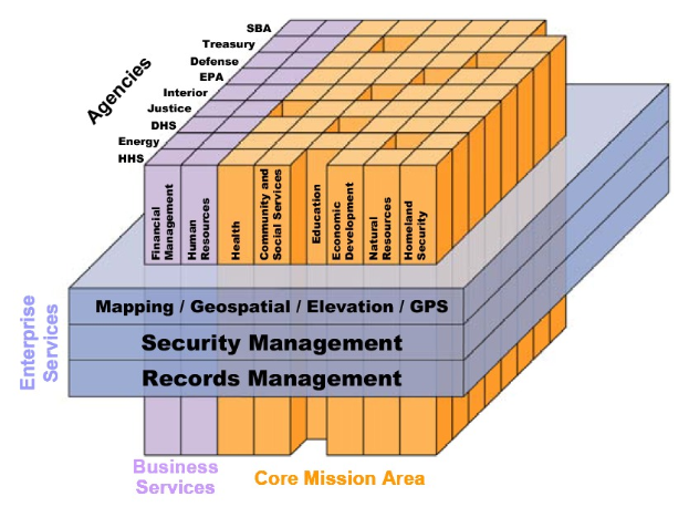 Ein Diagramm des Kerngeschäftsbereichs eines Unternehmens mit farbigen Blöcken, die verschiedene Arten von Sicherheitssystemen darstellen, beschriftet mit Begriffen wie "Sicherheitsmanagement", "Aktenmanagement" und "Geschäftsdienstleistungen", die von hellblau bis dunkelblau reichen.