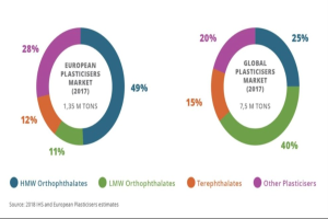 Tortendiagramm zur globalen Kunststoffmarktverteilung nach Branchen im Jahr 2017, mit Abschnitten nach Wachstumsprozenten und begleitendem Text.