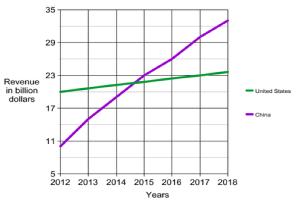 Eine Liniengrafik auf einem weißen Hintergrund mit der Überschrift "Einnahmen in Milliarden Dollar", die das Wachstum der Vereinigten Staaten und Chinas zeigt.