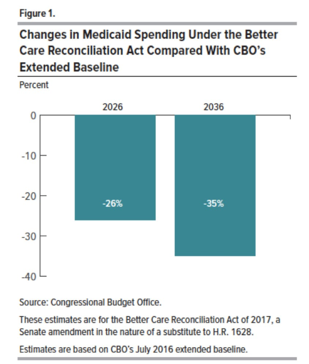 Ein Zweifeld-Diagramm, das den geplanten Medicaid-Ausgaben unter dem Better Care Reconciliation Act gegenübergestellt, mit einer Legende, die die Abschnitte erklärt.