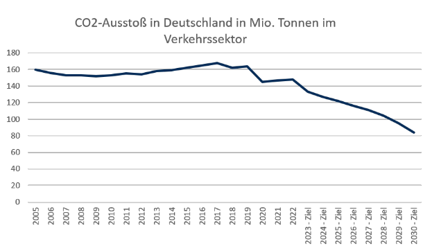 Eine Liniengrafik auf einem weißen Hintergrund mit der Überschrift "CO2-Emissionen in Deutschland in Millionen Tonnen im Verkehrssektor", die die Anzahl der CO2-Emissionen über einen Zeitraum zeigt.