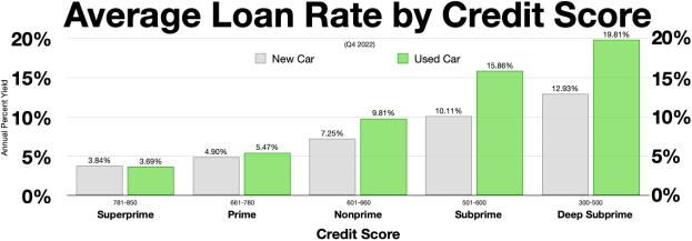 Eine weiße Hintergrundgrafik, die durchschnittliche Kreditraten nach Kreditwürdigkeit mit Prozentangaben und Text zeigt.