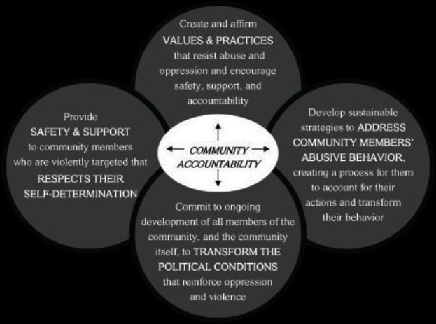Ein Diagramm mit der Bezeichnung "Gemeinschaftsverantwortung" mit einem zentralen Kreis, der durch Pfeile mit drei sich überschneidenden Kreisen verbunden ist, alles in fetter, leuchtender Farbe.