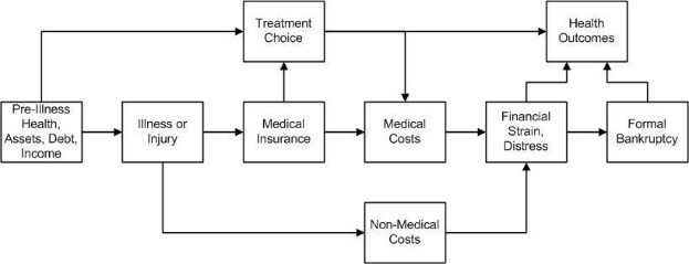 Diagramm, das die Stufen der medizinischen Kosten von der Vorerkrankung bis zu den Gesundheitsergebnissen zeigt, einschließlich der Versicherung und der damit verbundenen Kosten.