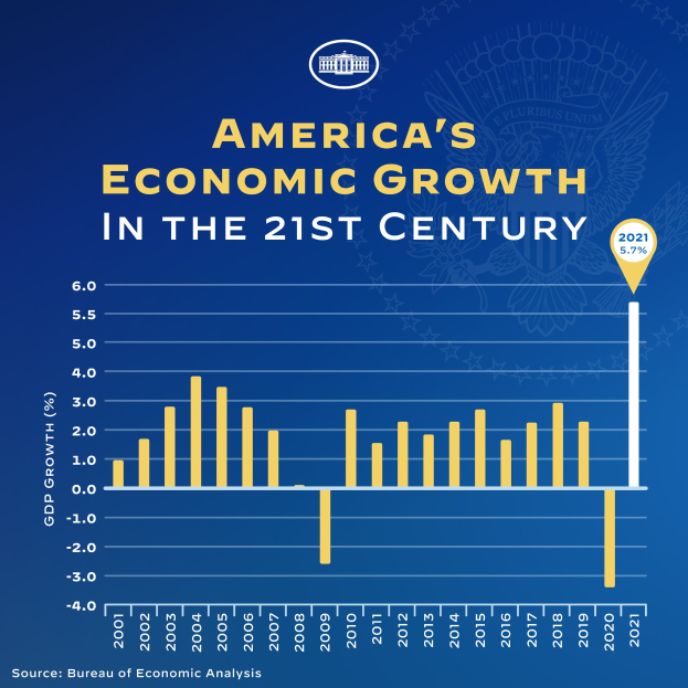 Ein blaues Plakat mit einer Balkendiagrammdarstellung des wirtschaftlichen Wachstums der USA im 21. Jahrhundert, wobei jeder Balken ein Jahr repräsentiert und begleitender Text zusätzliche Informationen bereitstellt.