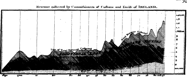 Ein Schwarz-Weiß-Liniendiagramm, das die Einnahmen zeigt, die von den Zollbeamten in Irland gesammelt wurden, mit Text oben und unten.