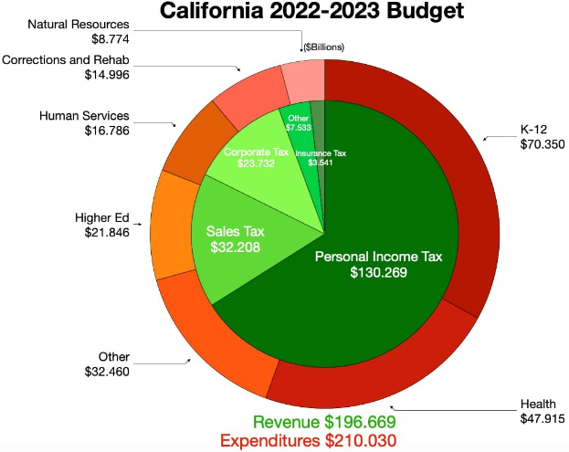 Tortendiagramm, das den Kalifornien-Haushalt 2022-2023 aufschlüsselt, mit Abschnitten für Einkommen, Ausgaben und andere finanzielle Zuordnungen, wobei die Abschnittsgröße den Betrag für jeden Posten widerspiegelt.