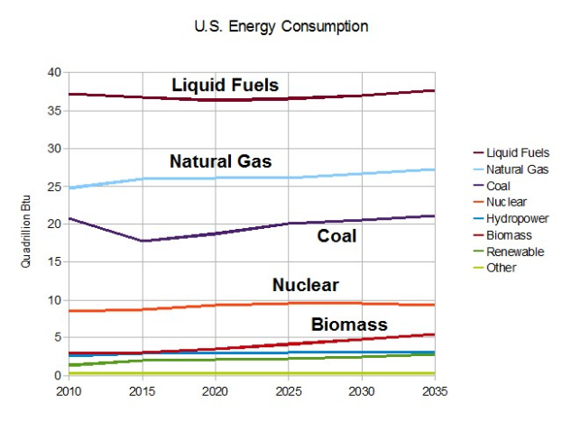 Eine Liniengraphik, die die Trends der US-Energieverbrauch von Erdgas, Kohle, Kernenergie und Biomasse zeigt, mit begleitendem erklärendem Text.