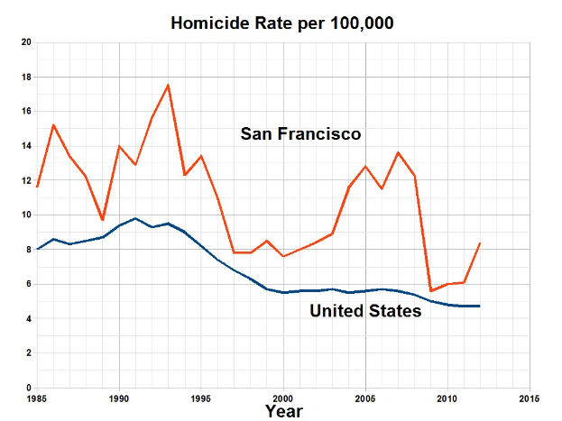 Eine Liniendiagramm mit der Bezeichnung "San Francisco Homicide Rate Per 100,000", das die Homicide-Rate in den Vereinigten Staaten über die Zeit zeigt.