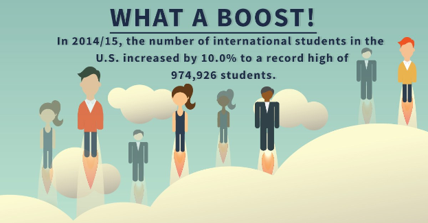 Plakat mit animierten Figuren und Text, der die internationale Studentenzahl in den USA für 2014/15 um 10% auf 974,926 increased
