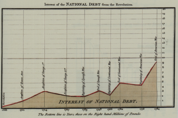 Eine Liniengrafik, die das Interesse der nationalen Schulden seit der Revolution zeigt, mit begleitendem Text, der zusätzliche Informationen bereitstellt.