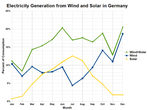 Eine Liniengrafik, die die Stromerzeugung aus Wind- und Solarquellen in Deutschland zeigt, mit begleitendem Text.