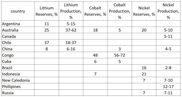 Eine Tabelle, die die größten 10 Länder nach Lithiumproduktion auflistet, einschließlich ihrer Namen und jeweiligen Reserven.