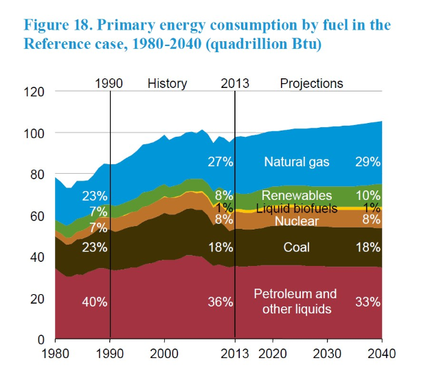 Ein Diagramm, das den primären Energieverbrauch nach Brennstoff von 1980 bis 2040 zeigt, unterteilt in vier Abschnitte, die verschiedene Brennstoffquellen darstellen, wobei jeder Abschnitt in Prozent unterteilt ist.